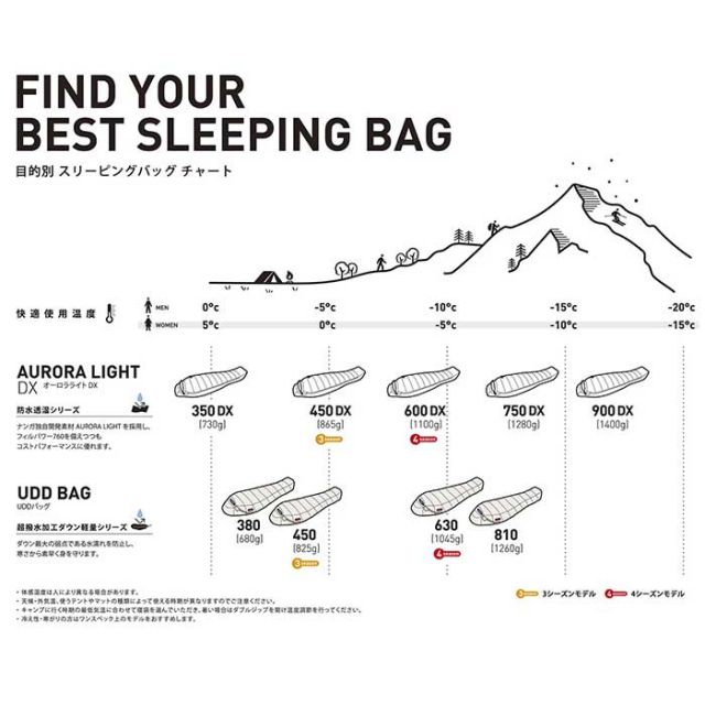 ナンガ シュラフ 寝袋 NANGA UDD BAG 380DX レギュラー 軽量 5-10月 3シーズンモデル 春夏秋 撥水 ナイロン 1人用 (240317)